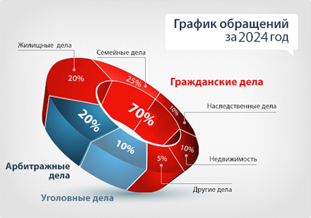 obrasheniya-v-god-za-yuridicheskimi-uslugami